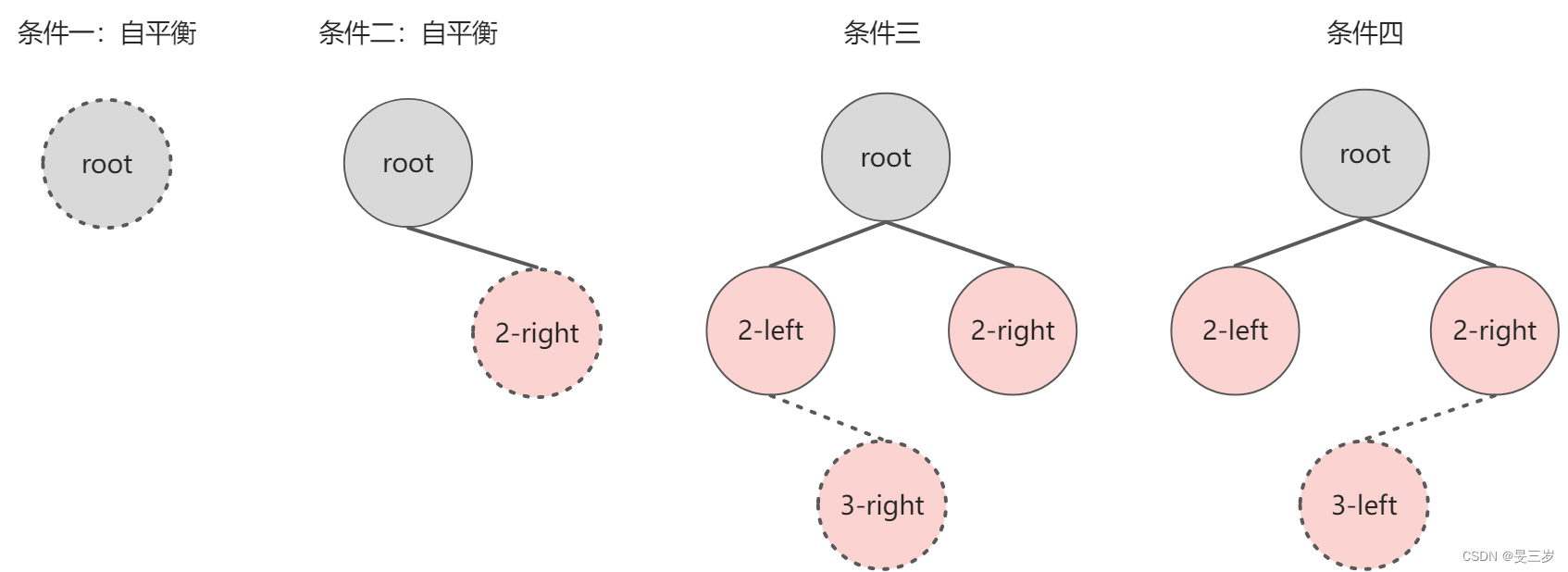手撕HashMap数据结构（带你逐行阅读源码）