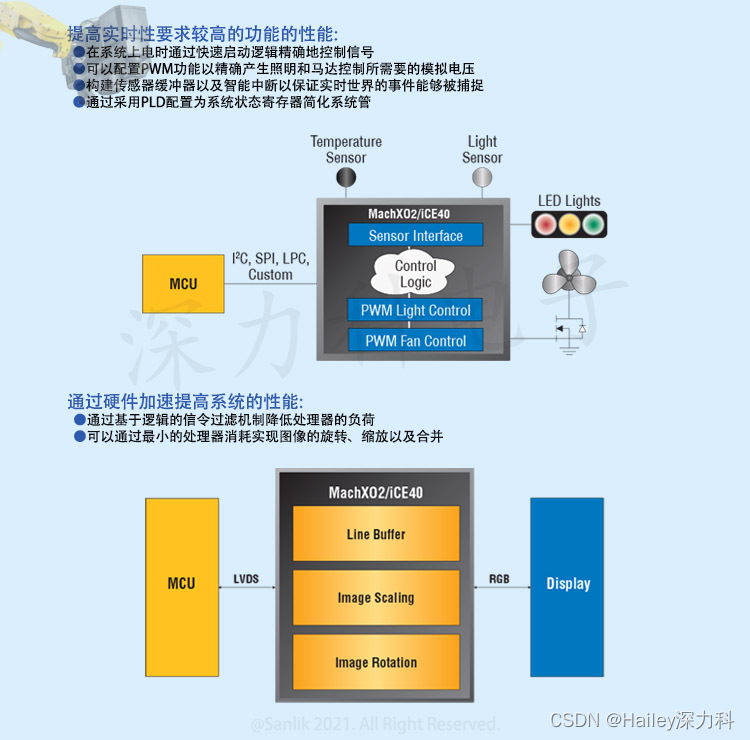 用可编程逻辑器件FPGA LCMXO2-4000HC-6MG132I 实现智能汽车解决方案设计