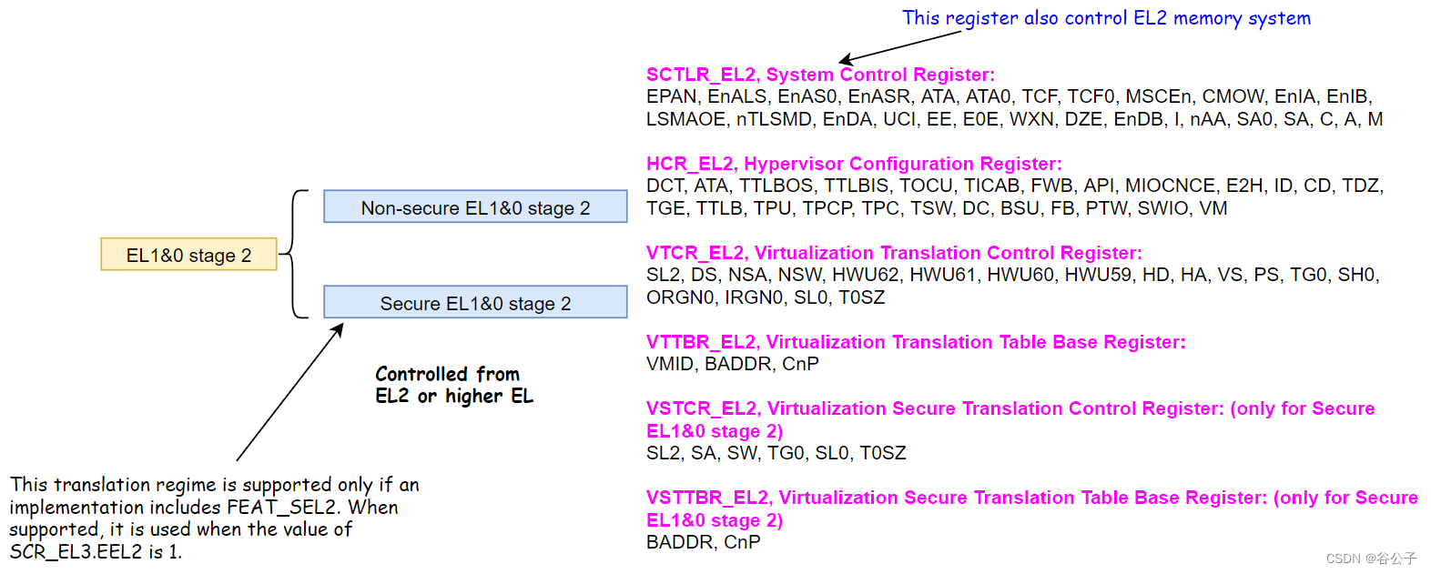 EL1&0 stage 2