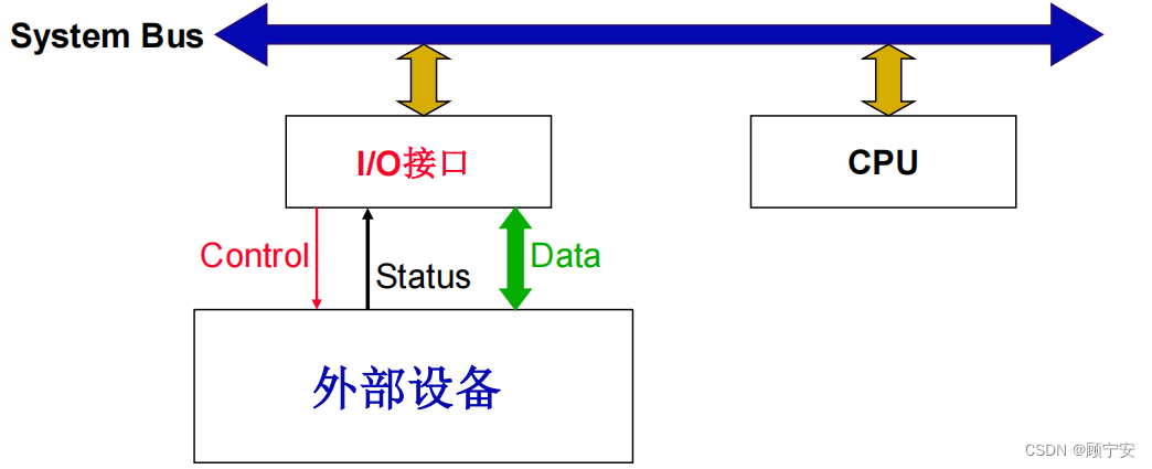 I/O接口