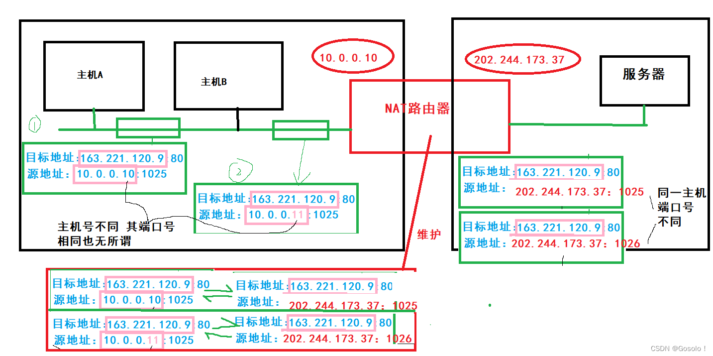 Liunx--DNS--ICMP协议--NAT技术--0321