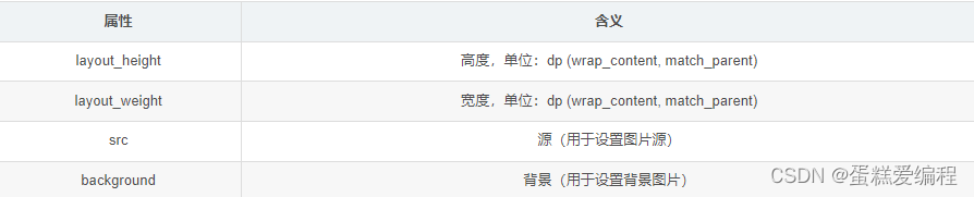 属性	含义
layout_height	高度，单位：dp (wrap_content, match_parent)
layout_weight	宽度，单位：dp (wrap_content, match_parent)
src	源（用于设置图片源）
background	背景（用于设置背景图片）