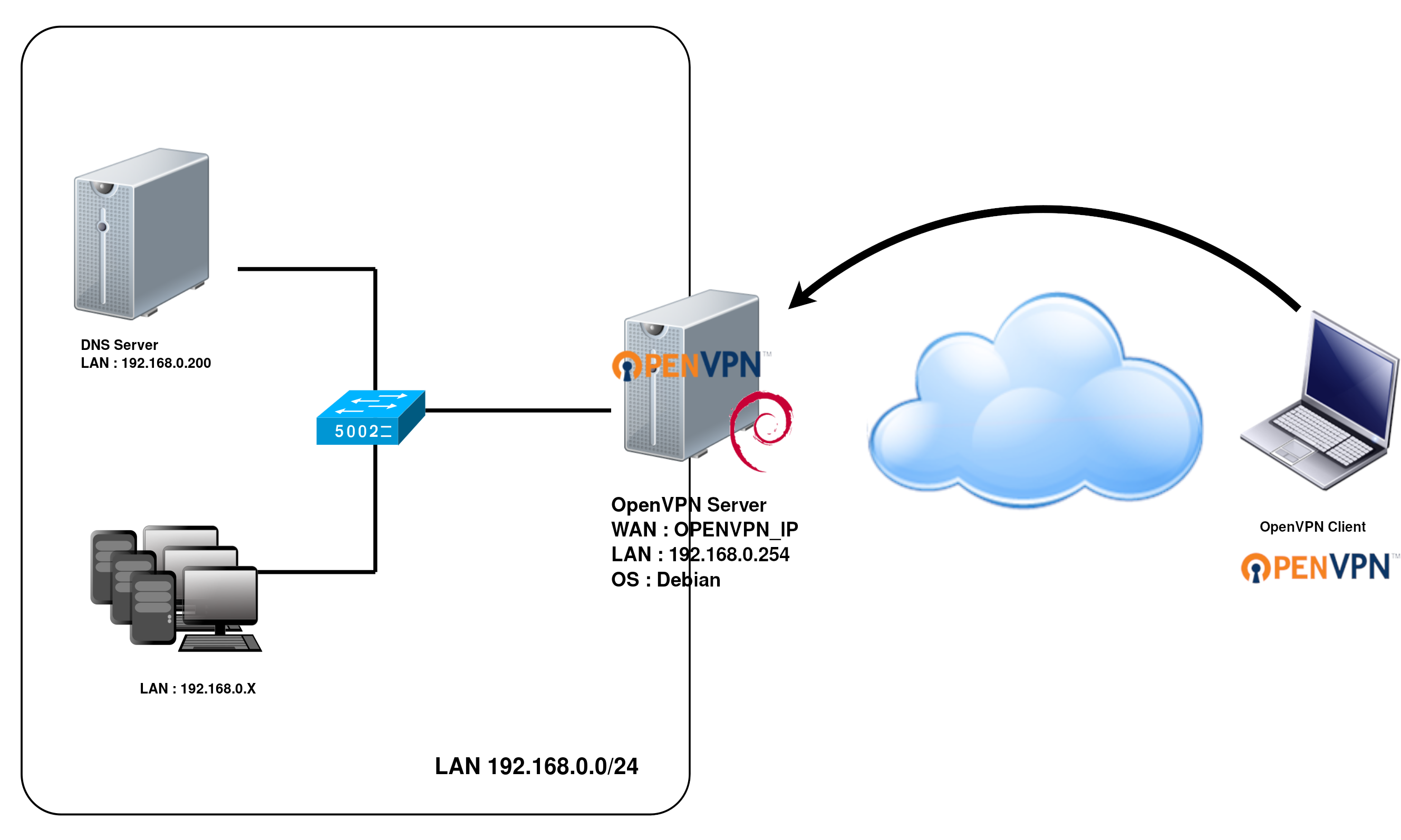 使用openvpn docker及frp docker工具构建虚拟专业网络(V-P-N)