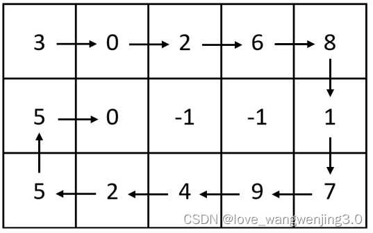 leetcode螺旋矩阵总结