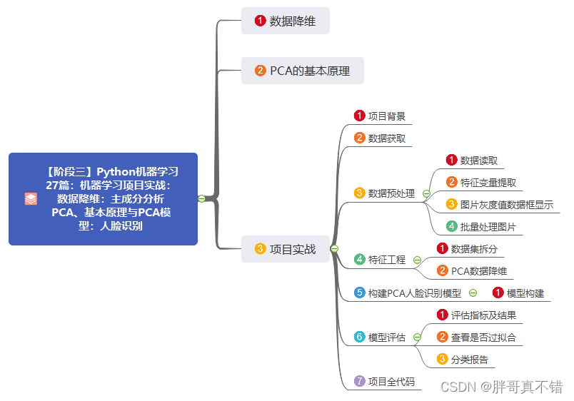 【阶段三】Python机器学习27篇：机器学习项目实战：数据降维：主成分分析PCA、基本原理与PCA模型：人脸识别