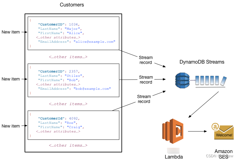 aws dynamodb 基础概念和理论