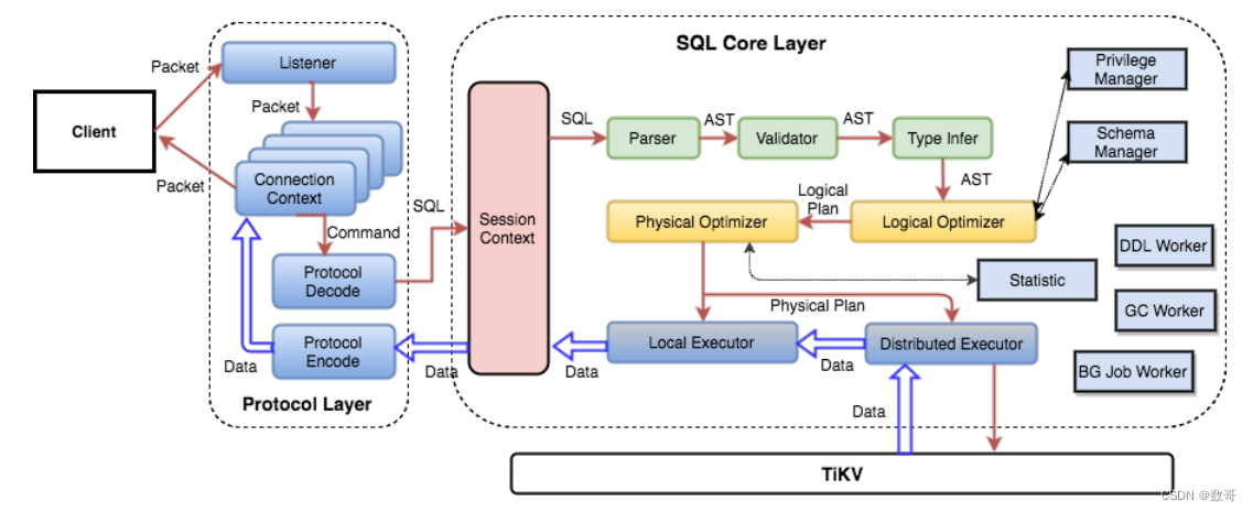 008、体系架构之SQL 执行流程