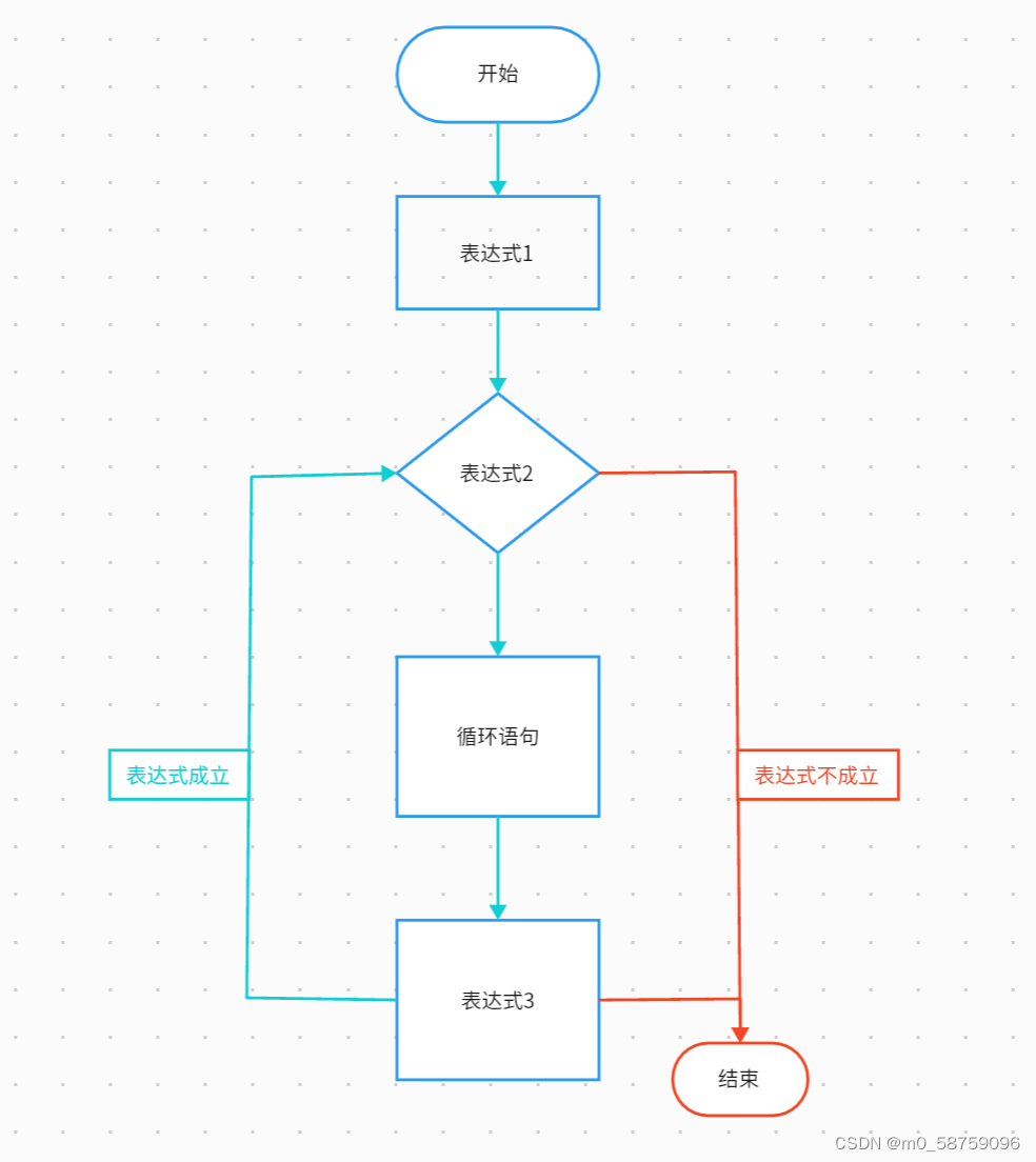 C语言一秒钟看懂for循环和while循环的用法?_for循环 流程图-CSDN博客
