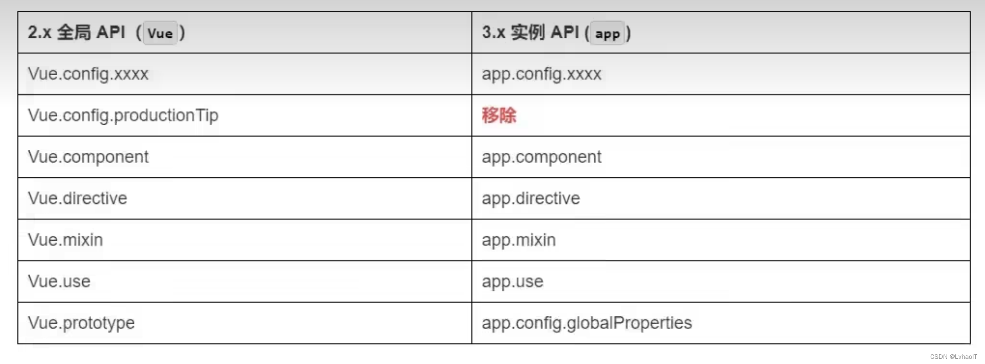 Vue 3.0 学习笔记