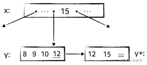 B-Link树查找 图源《Efficient Locking for Concurrent Operations on B-Trees》