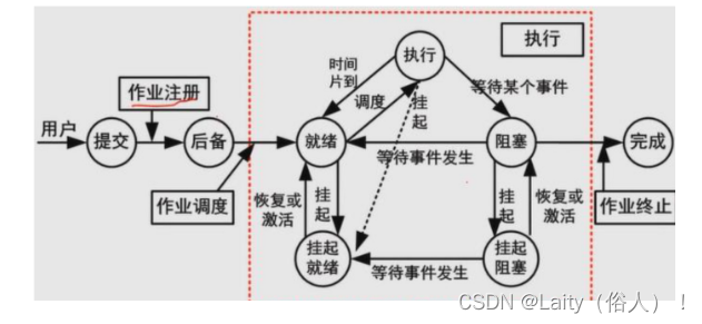 软考 - 操作系统