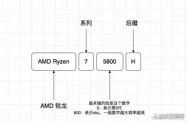 Intel酷睿和AMD锐龙
