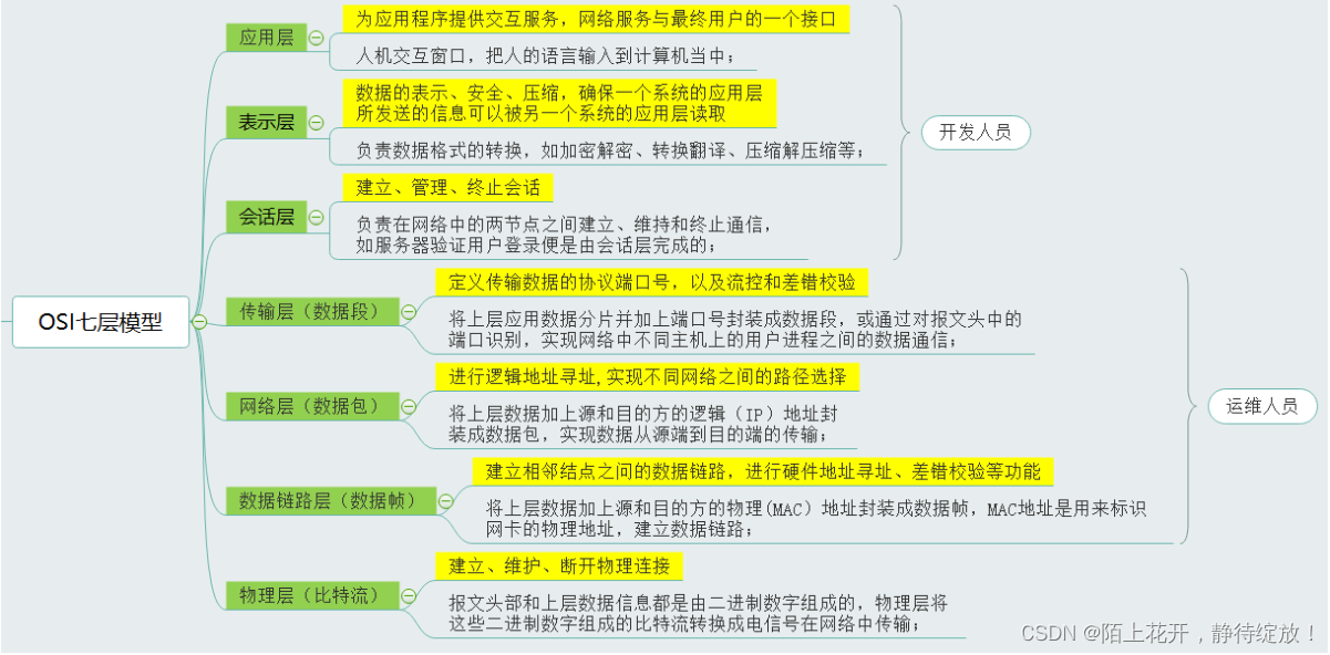 OSI七层模型功能总结