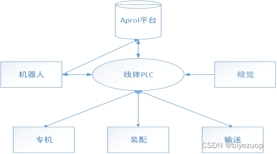 传统MES架构的智能化改进---python在Aprol上的实践