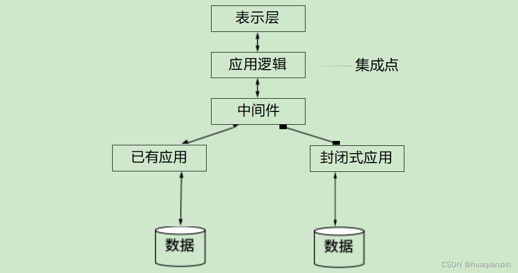 企业应用集成