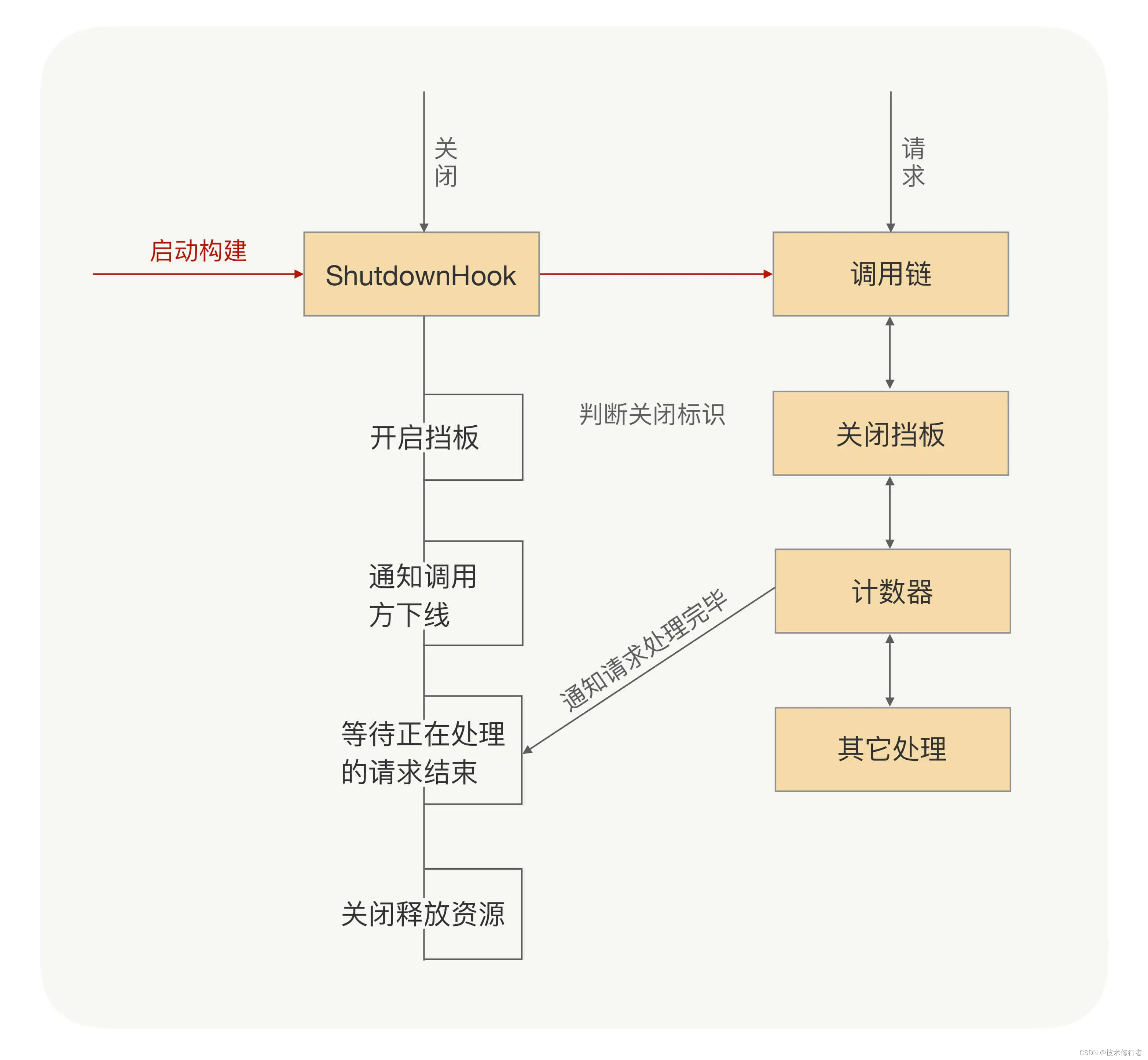 服务优雅关闭示意图