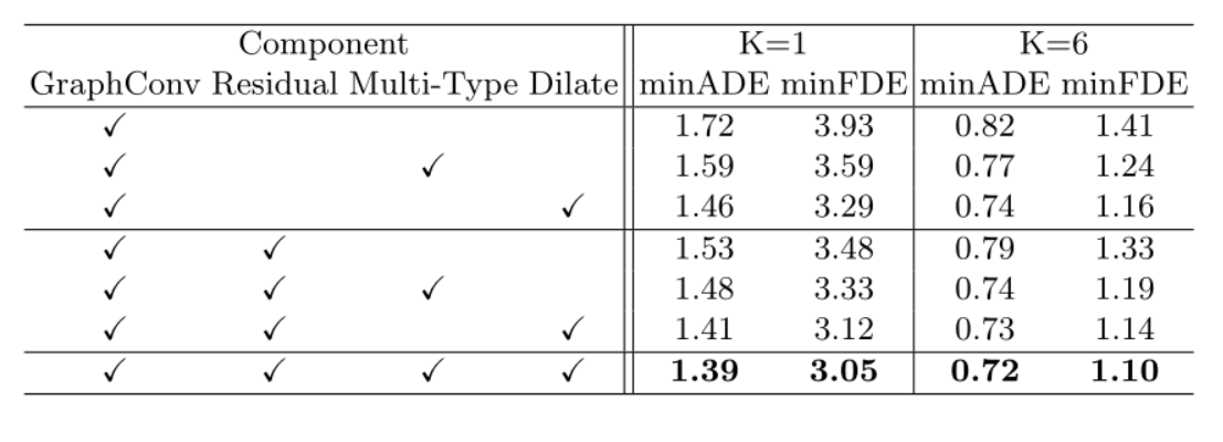 Learning Lane Graph Representations for Motion Forecasting ——LaneGCN论文 ...
