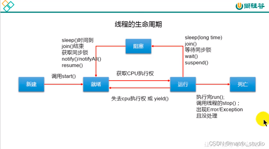 线程的生命周期