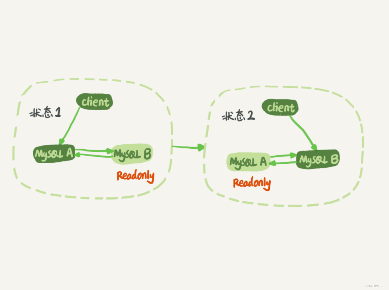 MySQL如何保证主备一致？