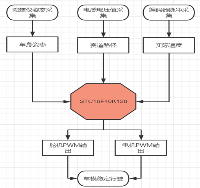 ▲ 图1.1 智能车系统结构图