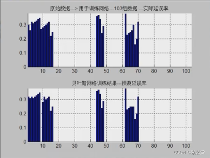 29基于贝叶斯（Bayes）判别的机场航班延误因素分析(附matlab程序)