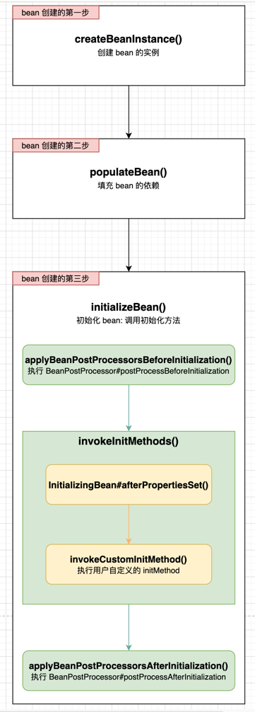 bean的创建过程