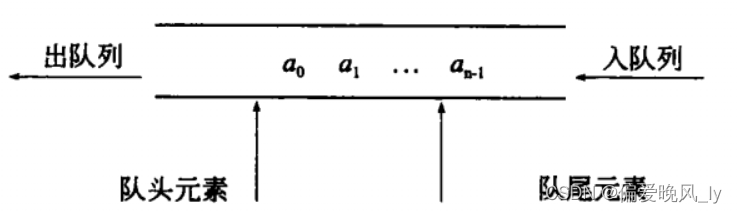 4.数据结构C++学习笔记——队列(顺序)_打印队列cpp-CSDN博客