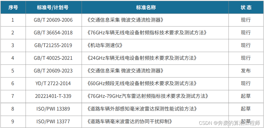 中国毫米波雷达产业分析1——毫米波雷达行业概述