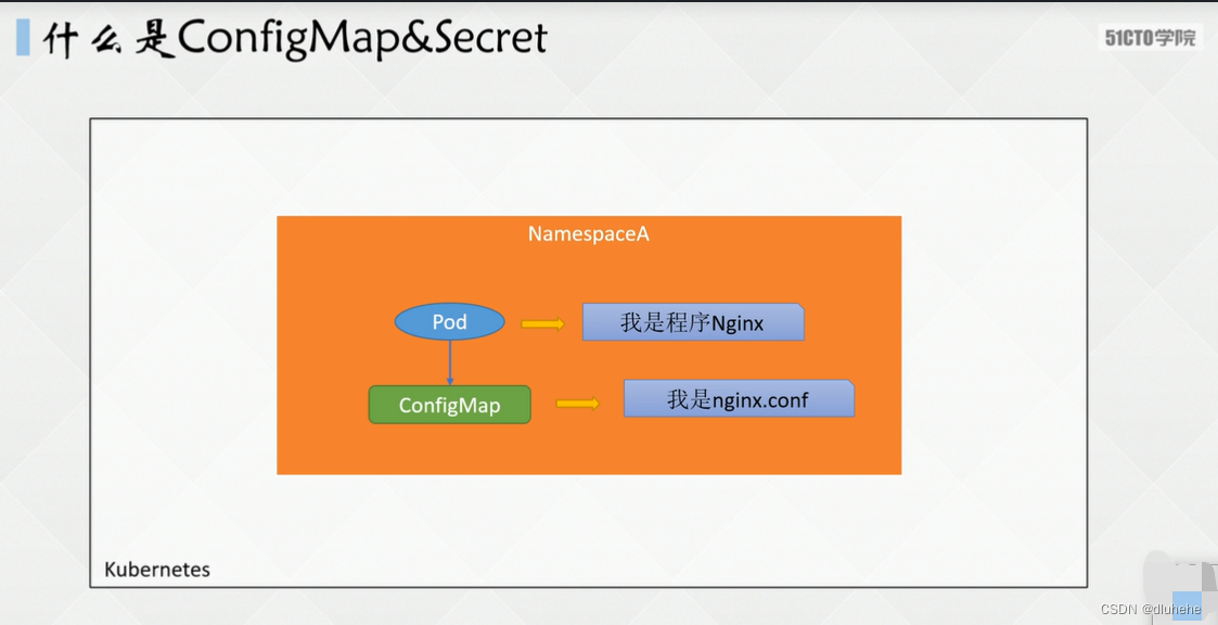 第8章 K8s基础篇配置管理_kubectl create cmCSDN博客