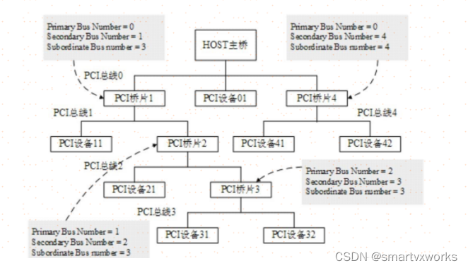 1: BDF(Bus,Device,Function)