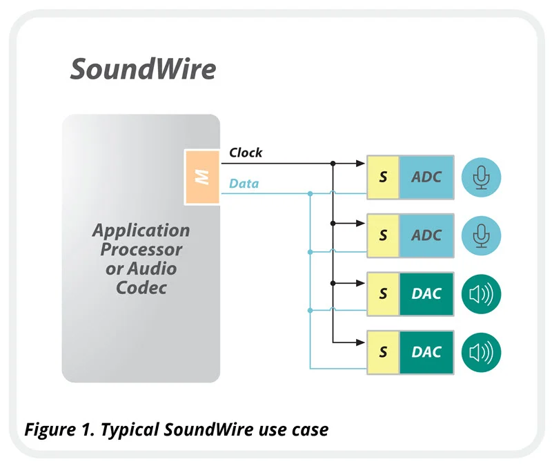 传统SoundWire接口