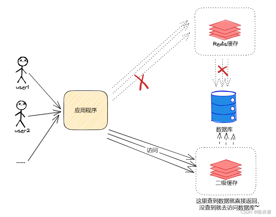 【Redis】快速掌握：缓存雪崩、穿透、击穿、预热