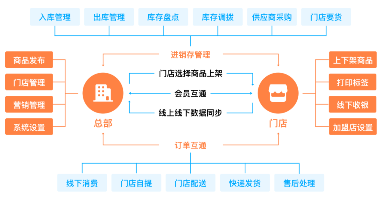 什么是电商销售 watermark,type_ZHJvaWRzYW5zZmFsbGJhY2s,shadow_50,text_Q1NETiBAa2luZ2FwZXgx,size_20,color_FFFFFF,t_70,g_se,x_16