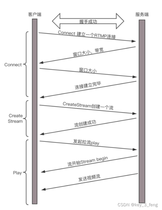 直播视频处理过程