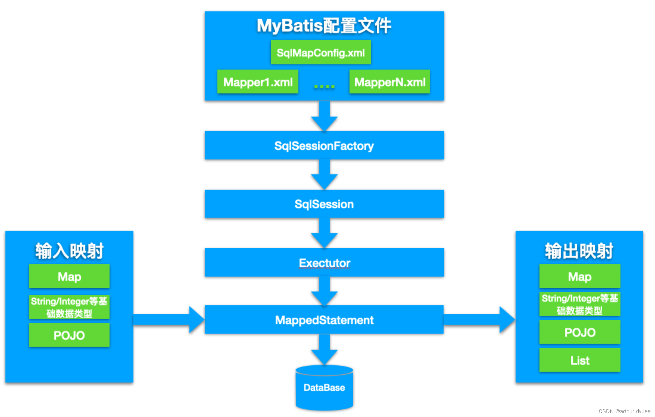 [外链图片转存失败,源站可能有防盗链机制,建议将图片保存下来直接上传(img-kYx8m3K6-1670770076214)(blogpic/Mybatis-architecture.png)]