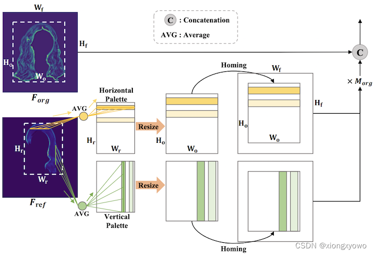 [论文阅读] HairGAN: Spatial-Aware Palette GAN for Hair Color Transfer