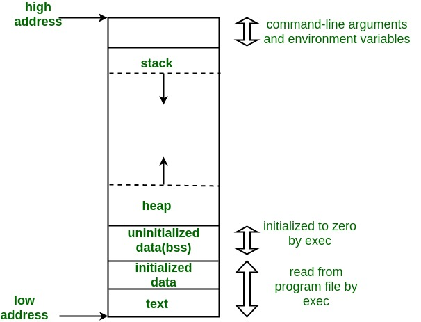 【Linux C】Linux如何执行<span style='color:red;'>一个</span>程序（程序存储空间、系统<span style='color:red;'>调用</span>、<span style='color:red;'>内核</span><span style='color:red;'>调用</span>）