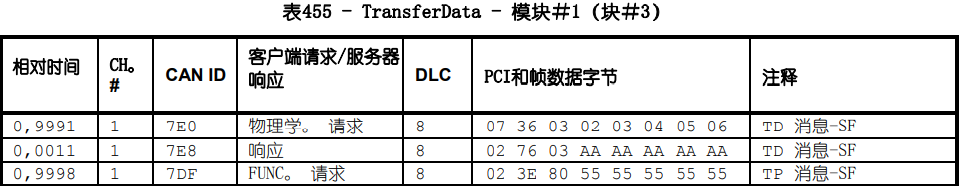 数据传输