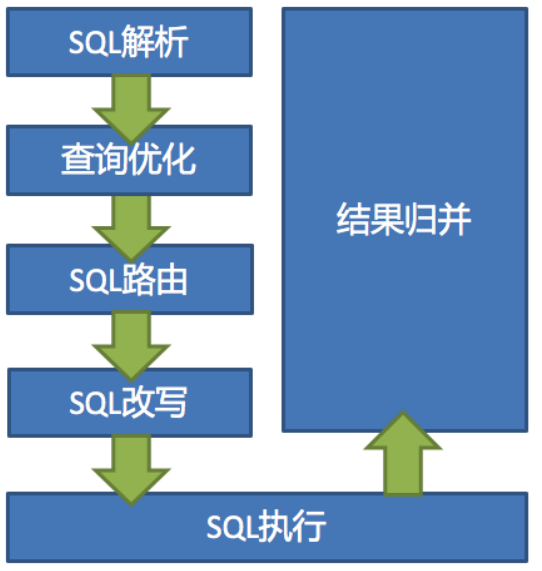 数据分片主要流程