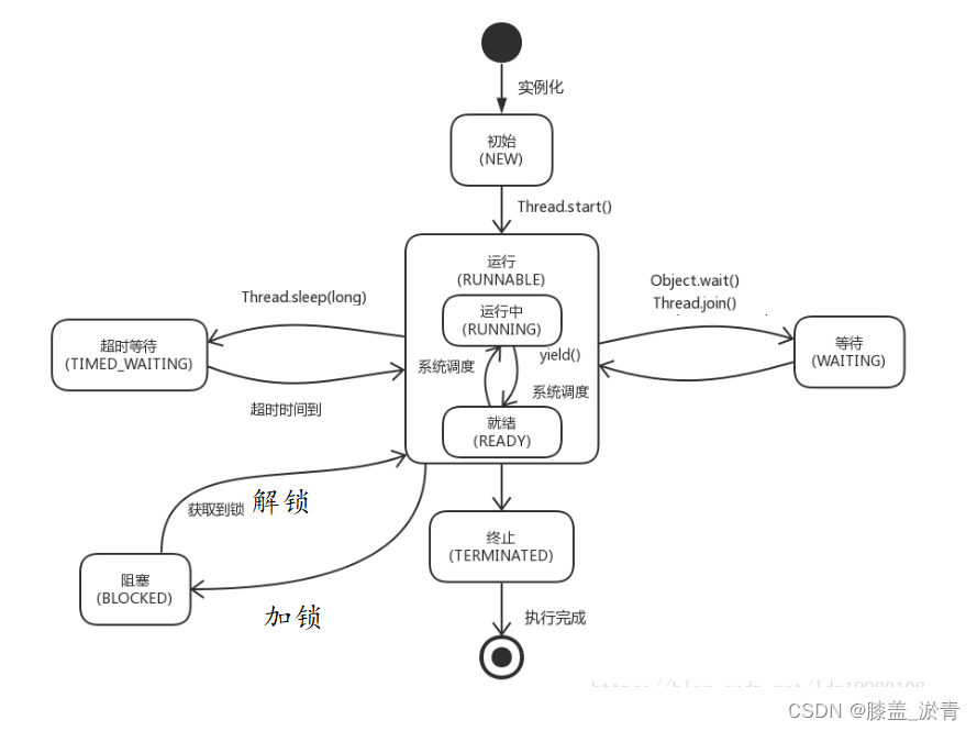 【JavaEE】Thread类