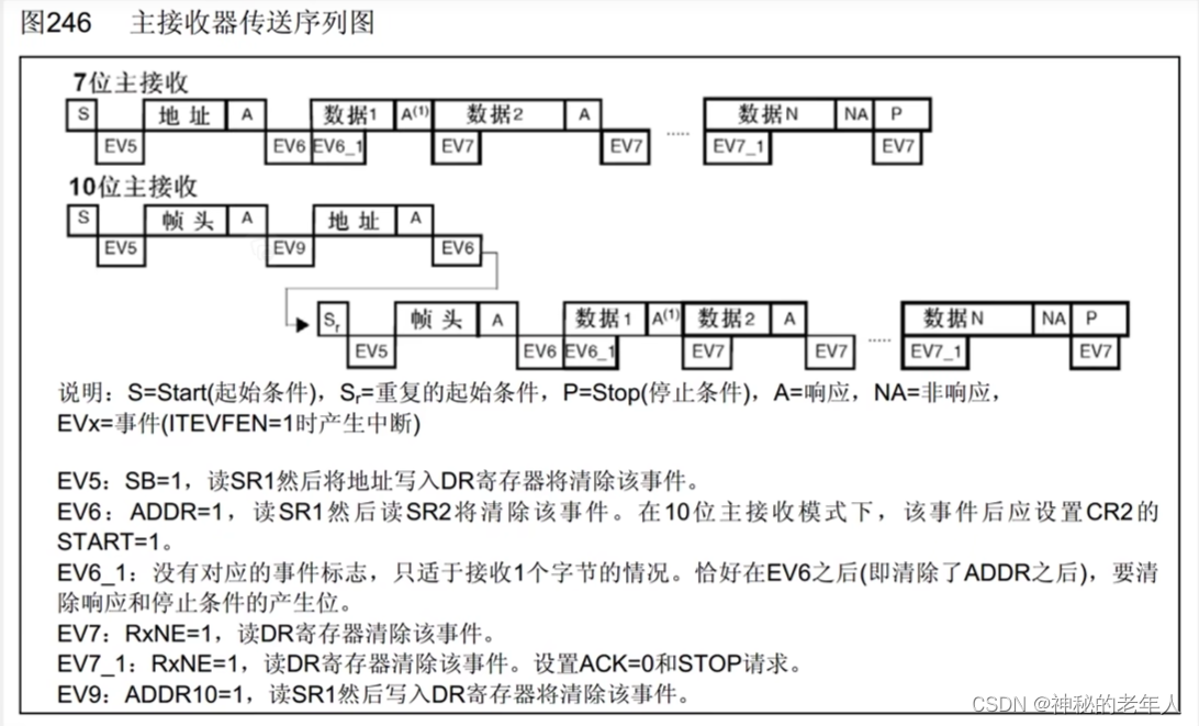 IIC外设通信