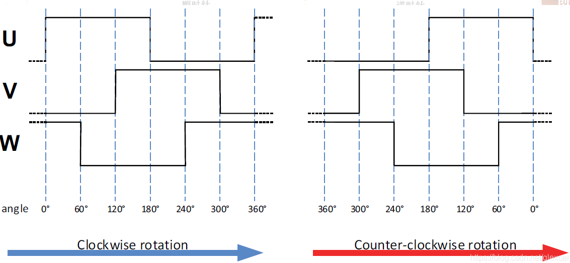 编码器还可以输出UVW信号来表示电机的位置变化，主要用于无刷直流电机的驱动。