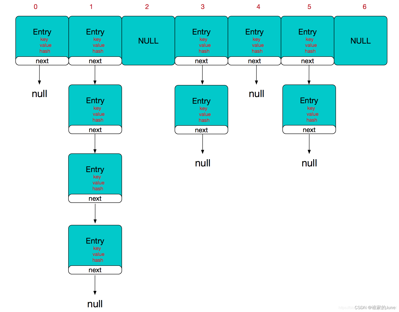 jdk1.7 hashmap