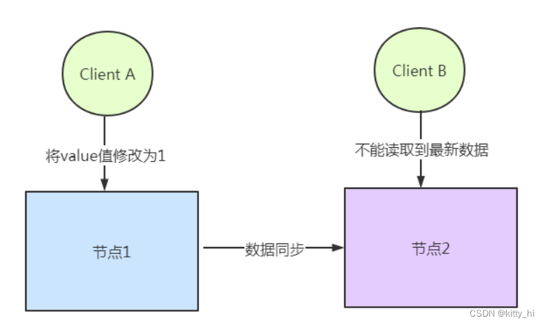 分布式理论：一致性问题