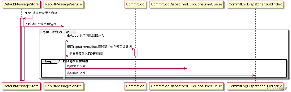 [外链图片转存失败,源站可能有防盗链机制,建议将图片保存下来直接上传(img-nKd3SSvF-1652833967384)(img/构建消息消费队列和索引文件.png)]