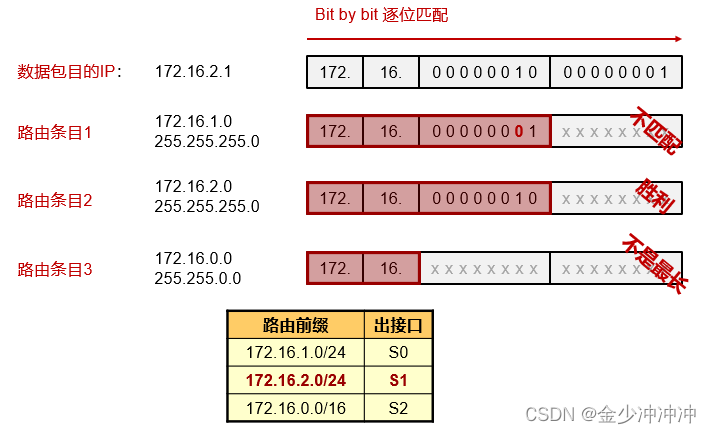 [外链图片转存失败,源站可能有防盗链机制,建议将图片保存下来直接上传(img-klXOwxta-1639939115117)(Linux路由选择原理.assets/1639918657690.png)]