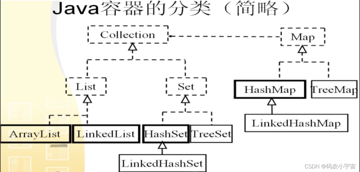 Java # Java容器