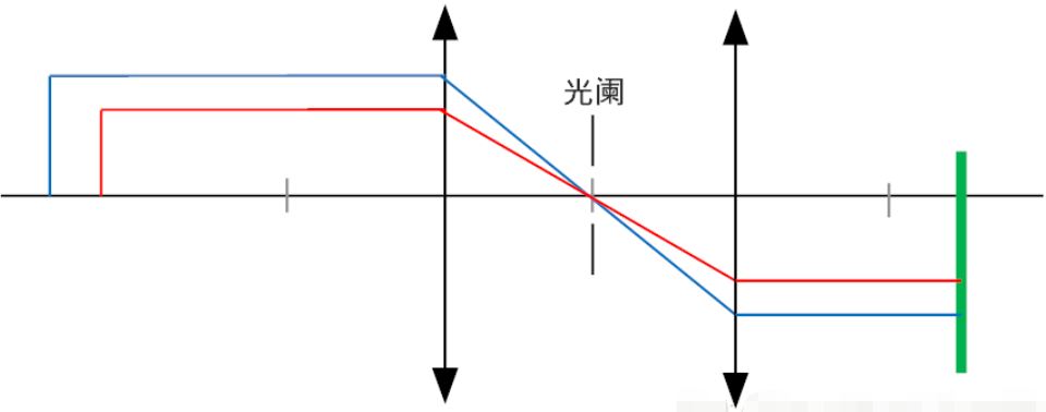 远心镜头的区别