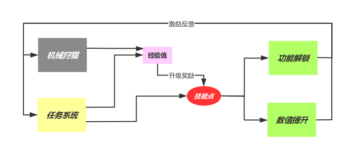 图2.1 技能系统分析图