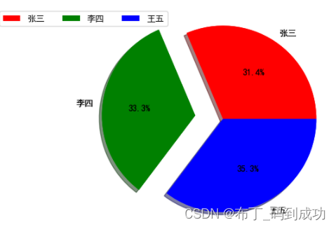 「缤纷色彩的饼状图」：通过使用matplotlib库绘制饼状图，让读者期待在这个色彩缤纷的图表中探索数据的美丽。